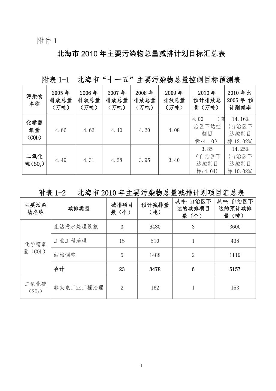 专题资料2022年北海市XXXX年主要污染物总量减排计划目标汇总表_第1页