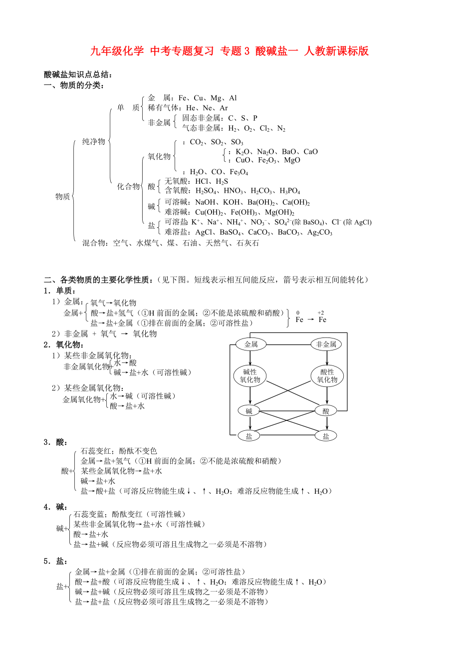 九年級(jí)化學(xué) 中考專(zhuān)題復(fù)習(xí) 專(zhuān)題3 酸堿鹽一 人教新課標(biāo)版_第1頁(yè)