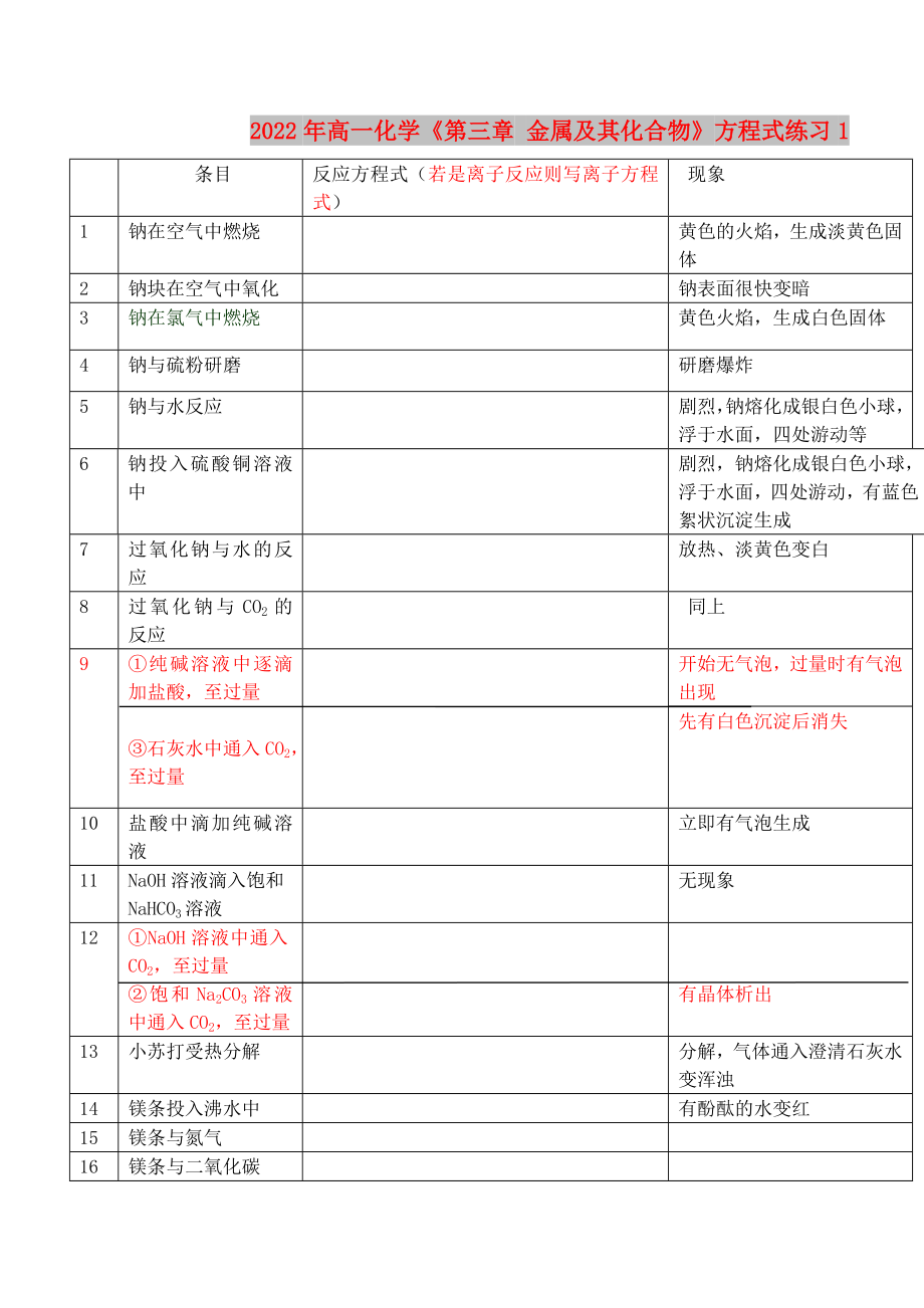 2022年高一化學(xué)《第三章 金屬及其化合物》方程式練習(xí)1_第1頁