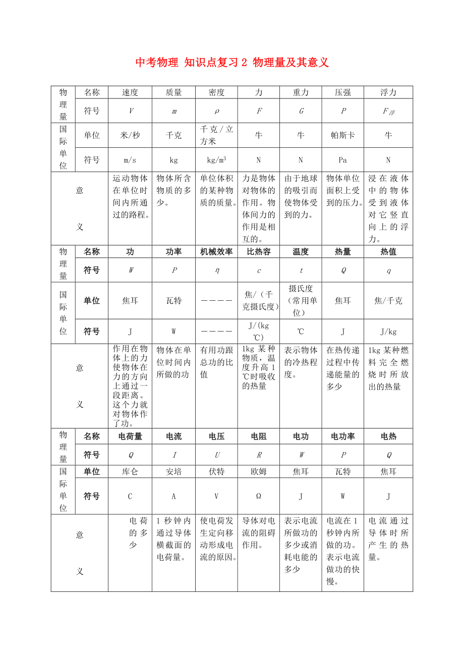 中考物理 知识点复习2 物理量及其意义_第1页