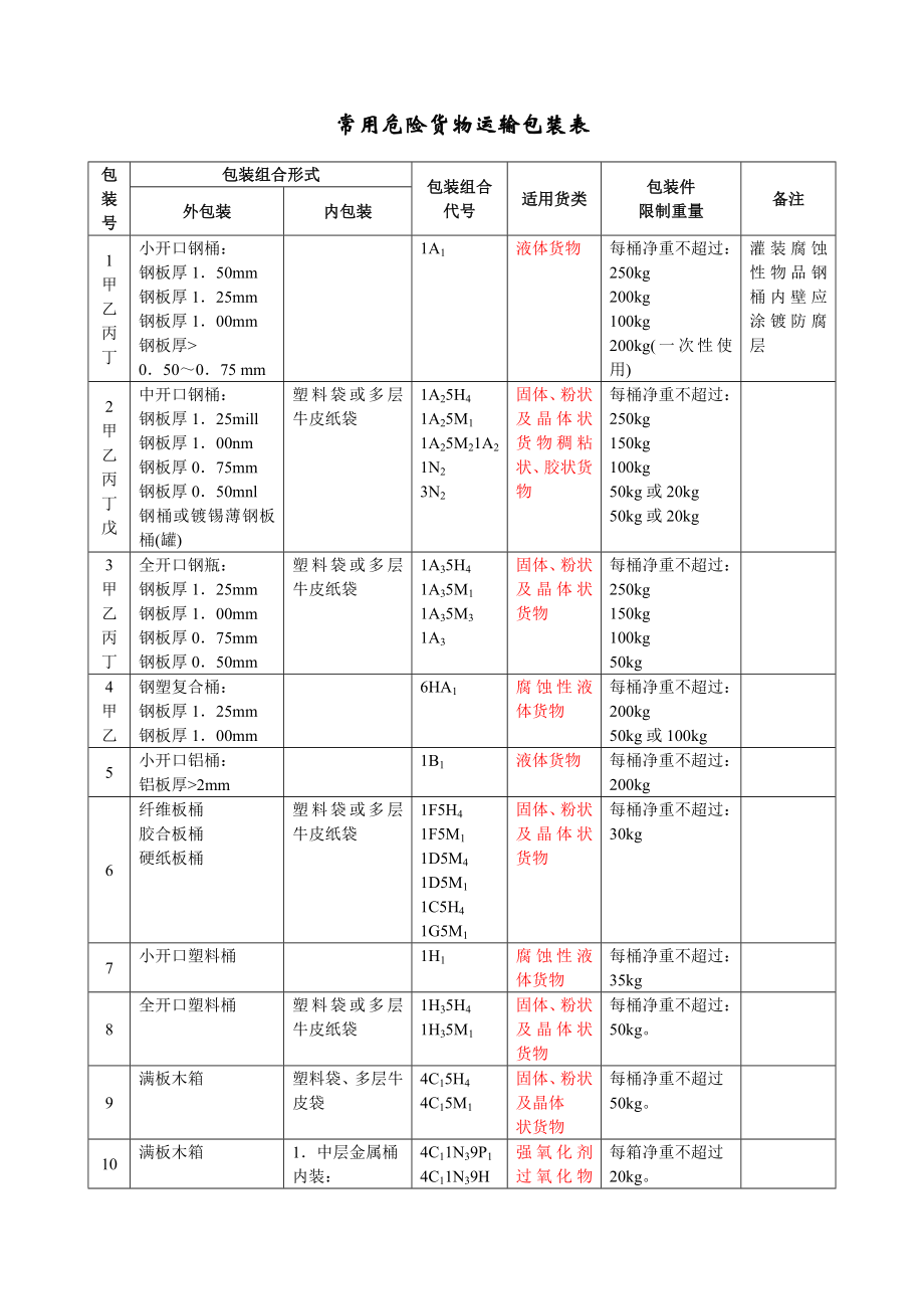 常用危险货物运输包装表_第1页