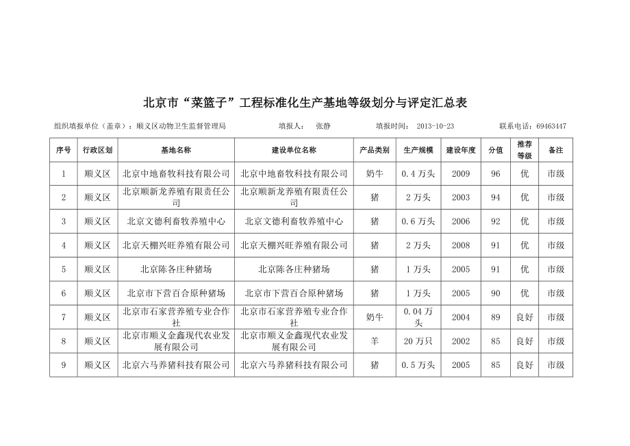 北京菜篮子工程标准化生产基地等级划分与评定汇总表_第1页