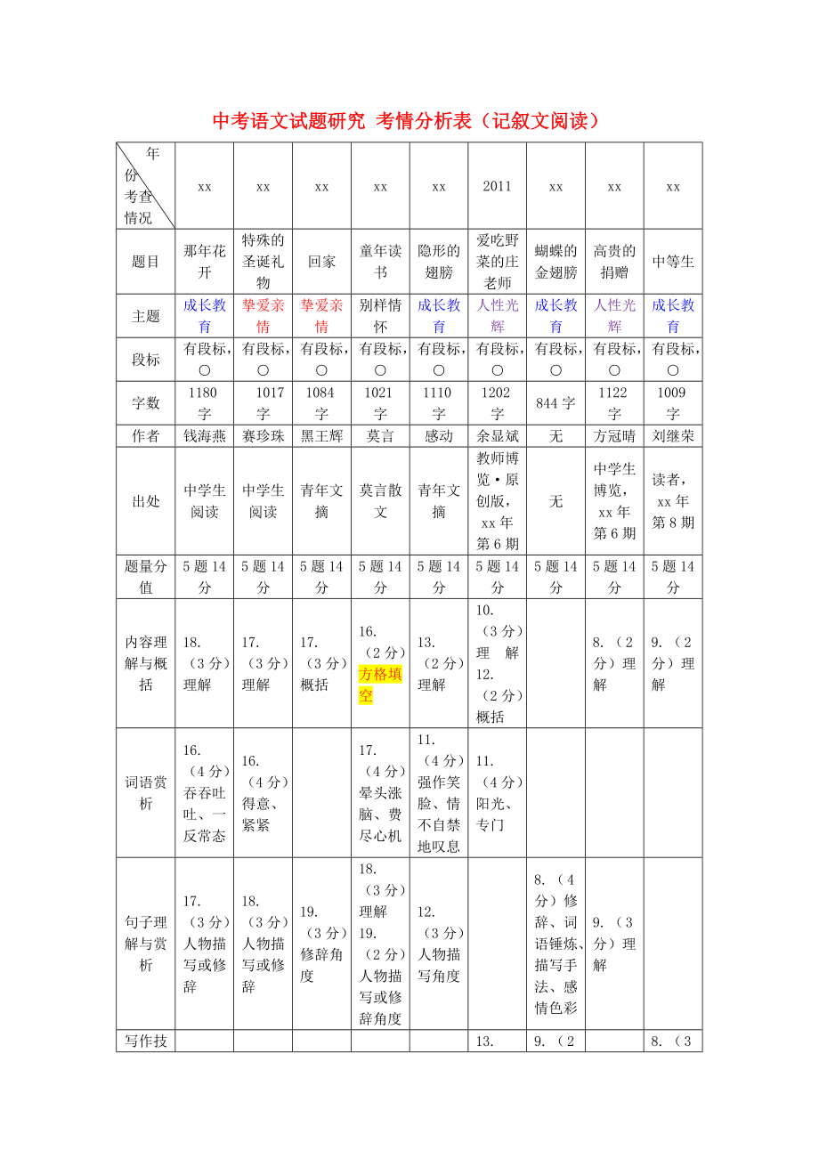 中考語文試題研究 考情分析表（記敘文閱讀）_第1頁