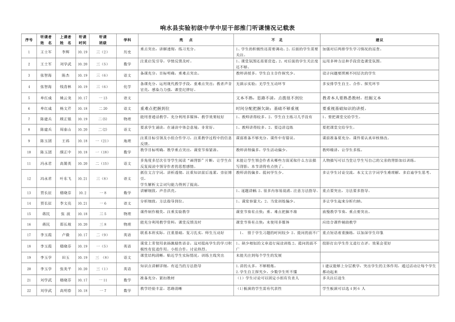 响水县实验初级中学中层干部推门听课情况记载表_第1页