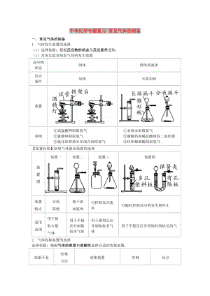 中考化學(xué)專題復(fù)習(xí) 常見氣體的制備