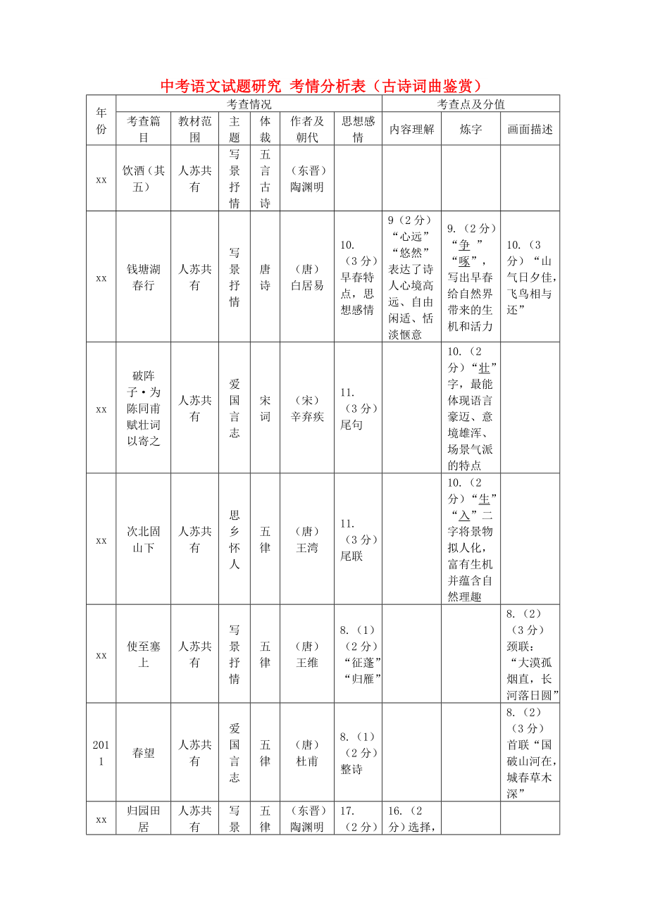 中考語文試題研究 考情分析表（古詩詞曲鑒賞）_第1頁