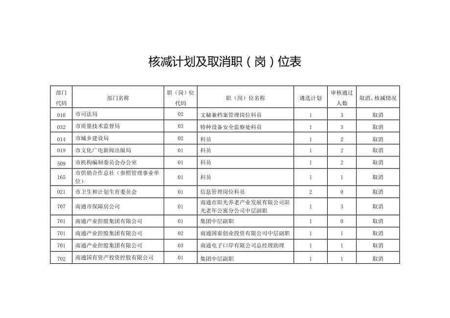 核减计划及取消职岗位表_第1页