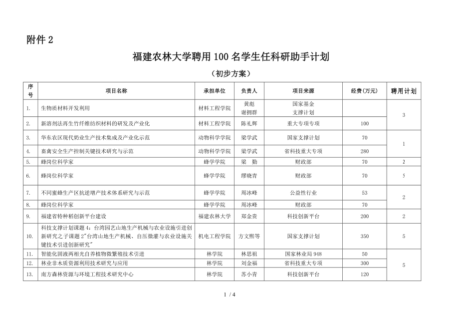 福建农林大学聘用100名学生任科研助手计划_第1页