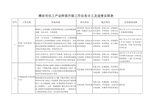 潍坊化工产业转型升级工作任务分工及进度安排表