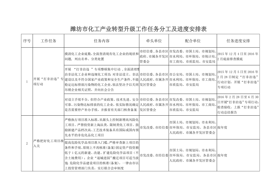 潍坊化工产业转型升级工作任务分工及进度安排表_第1页