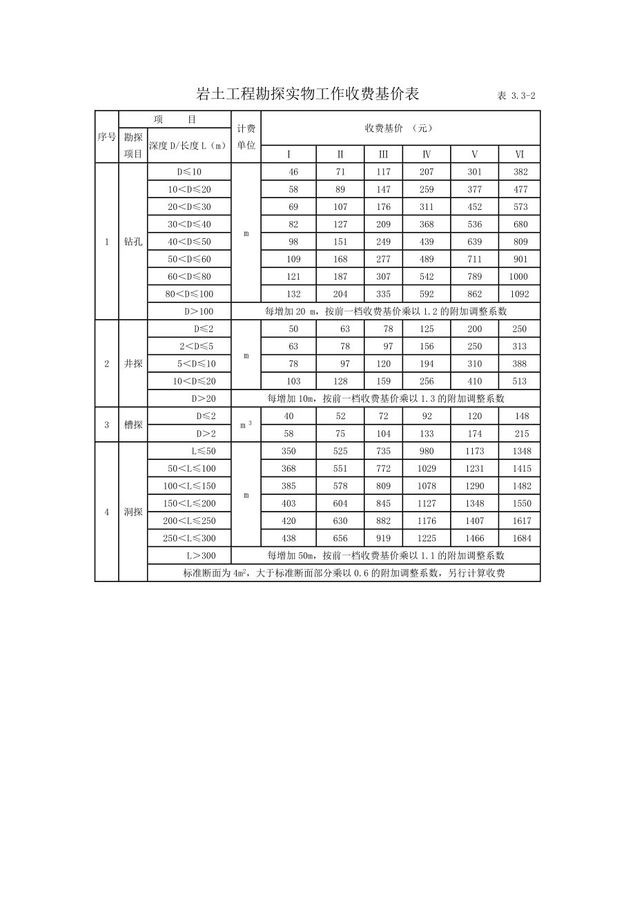 岩土工程勘探实物工作收费基价表_第1页
