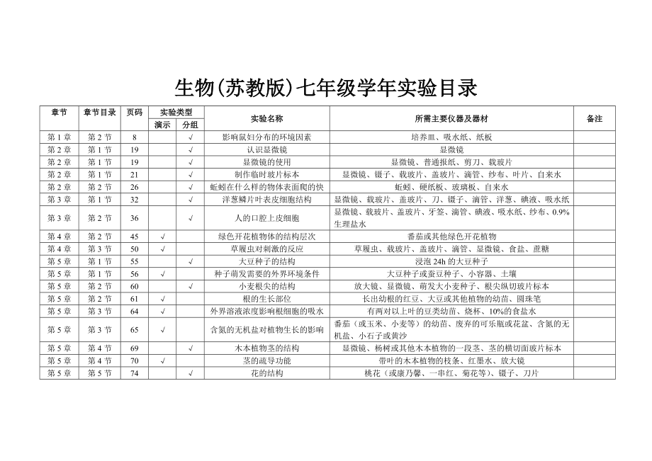 初中生物(蘇教版)實(shí)驗(yàn)?zāi)夸沖第1頁(yè)