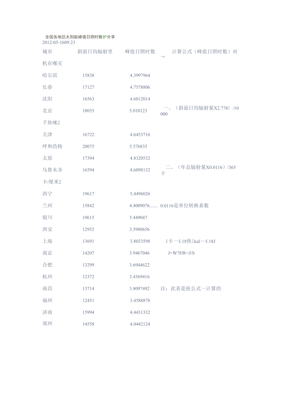 全國各地區(qū)太陽能峰值日照時數(shù)_第1頁