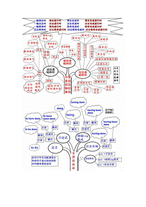英语语法知识树
