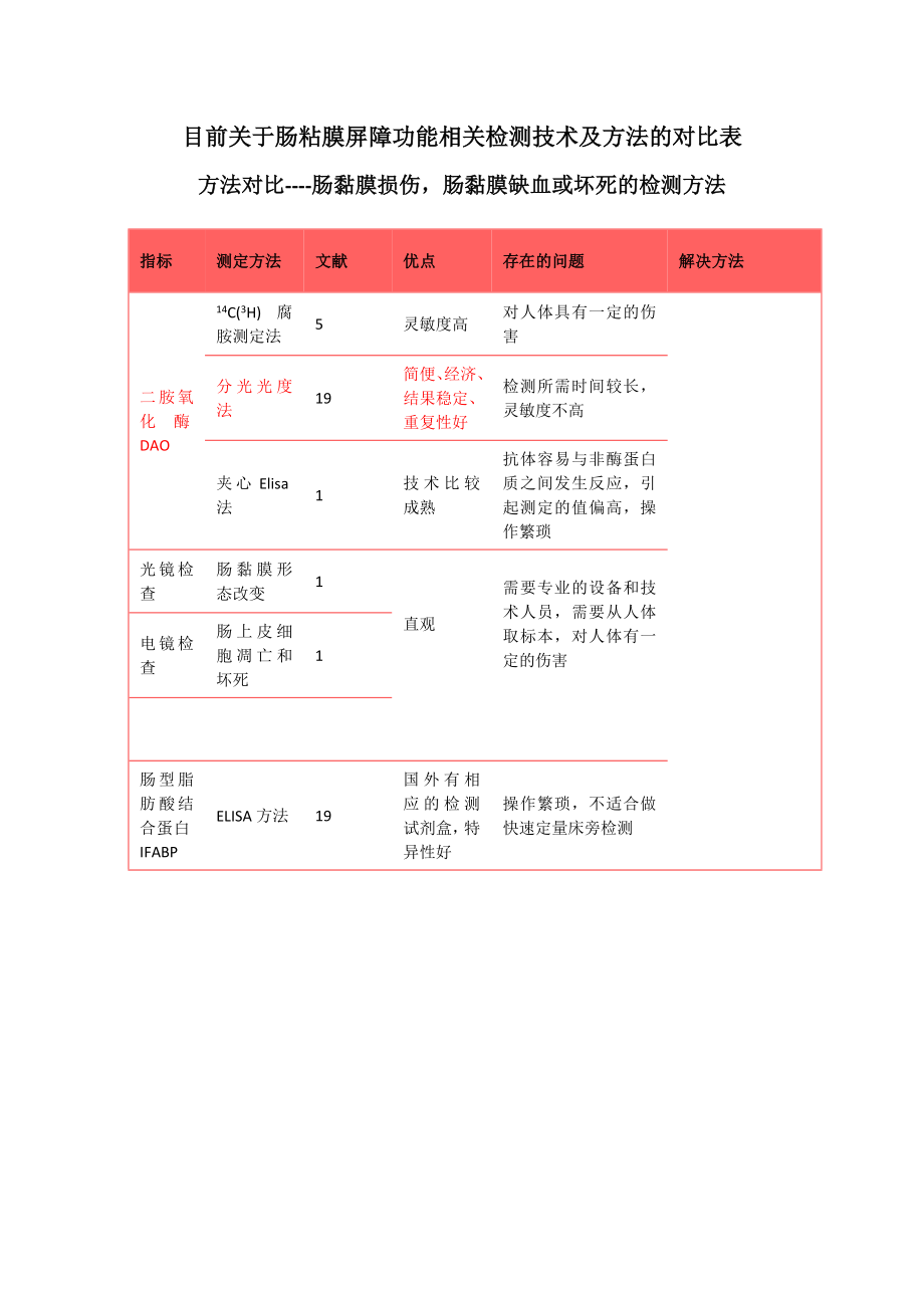 肠屏分析方法学对比表_第1页