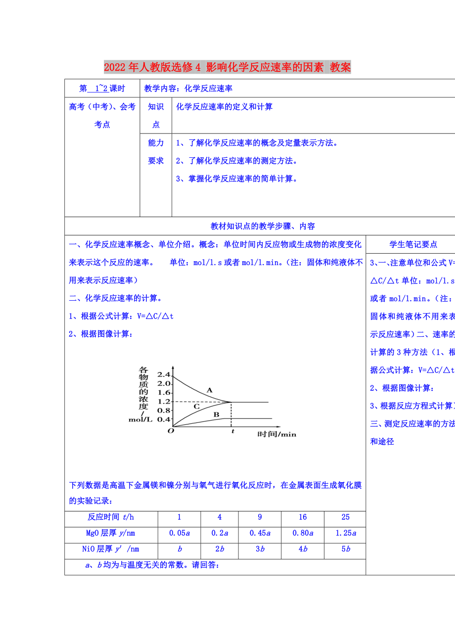 2022年人教版選修4 影響化學(xué)反應(yīng)速率的因素 教案_第1頁