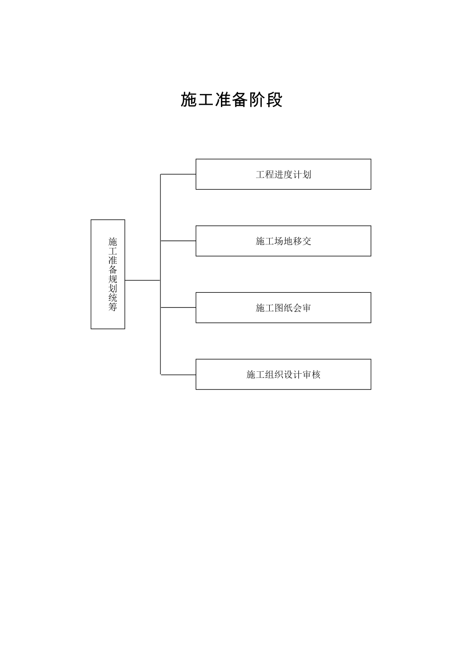 施工准备阶段流程图_第1页