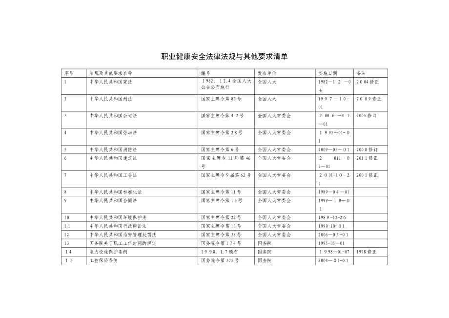 建筑施工单位安全管理人员应掌握的安全法律法规_第1页