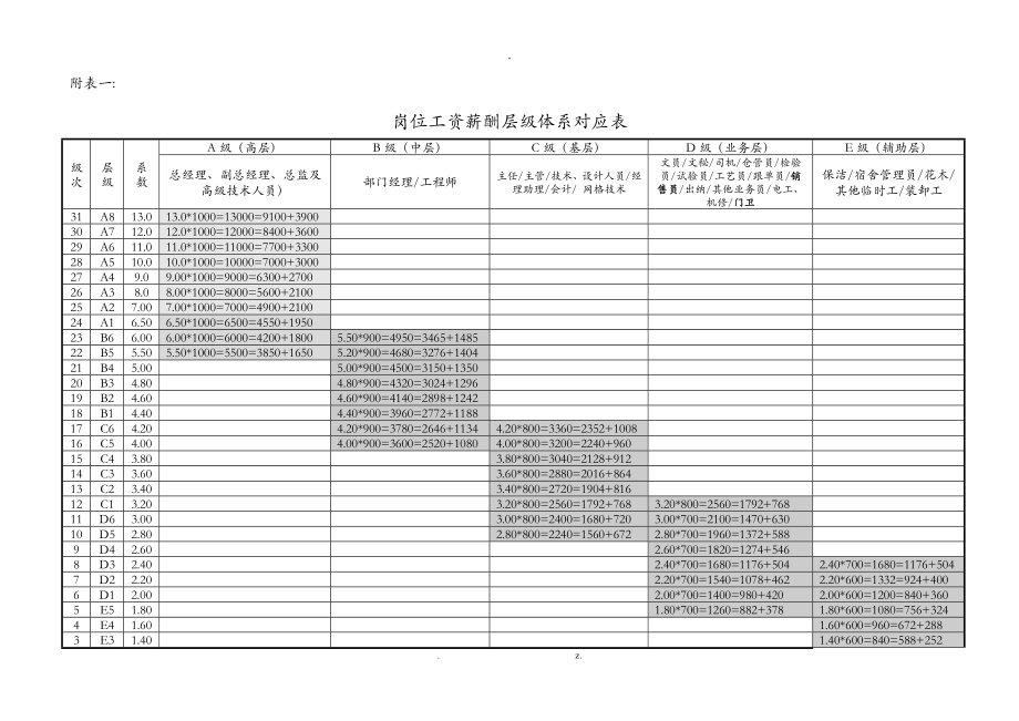 岗位工资薪酬层级体系对应表_第1页