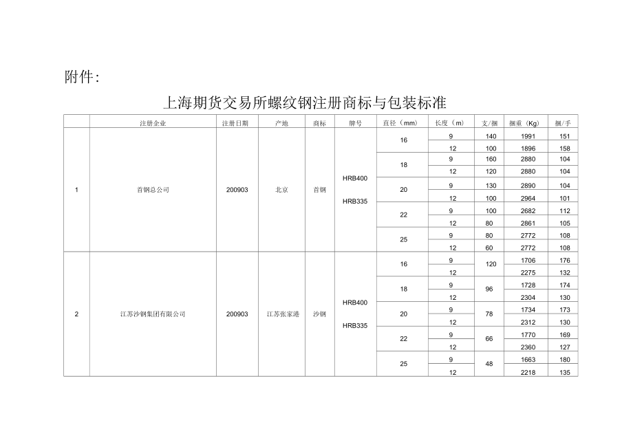 螺纹钢注册商标与包装标准_第1页