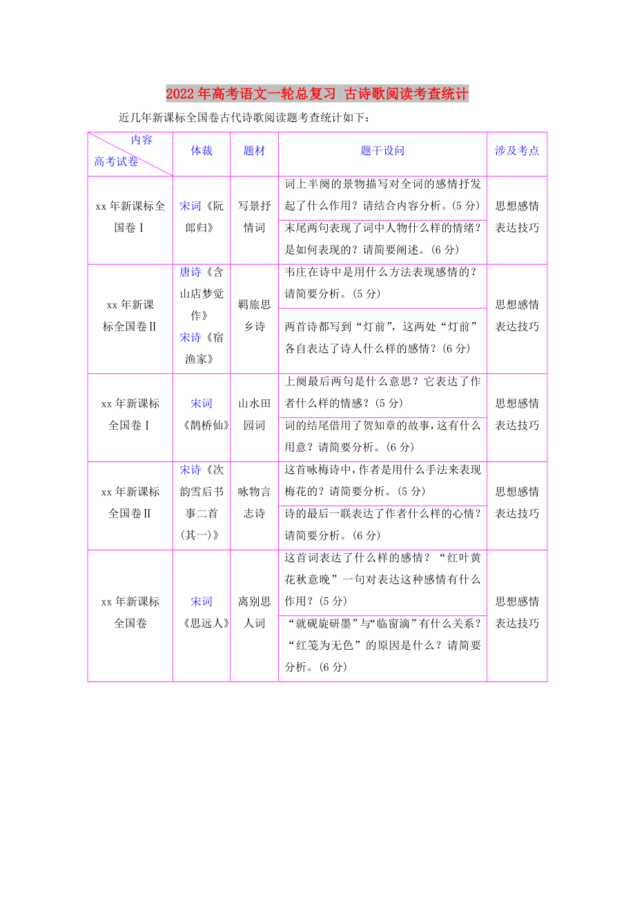 2022年高考語文一輪總復(fù)習(xí) 古詩歌閱讀考查統(tǒng)計(jì)_第1頁