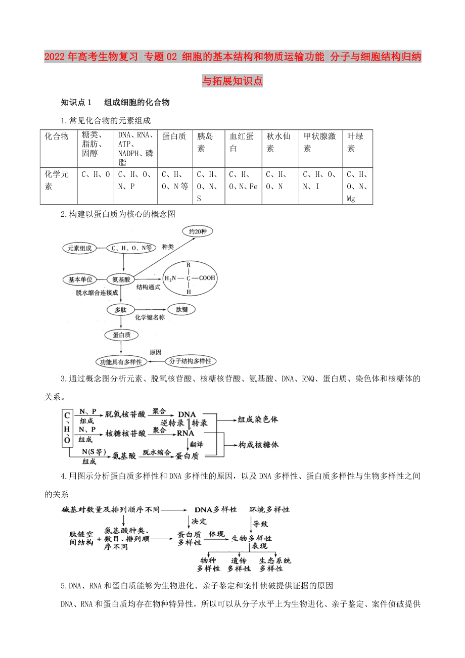 2022年高考生物復(fù)習(xí) 專題02 細(xì)胞的基本結(jié)構(gòu)和物質(zhì)運(yùn)輸功能 分子與細(xì)胞結(jié)構(gòu)歸納與拓展知識(shí)點(diǎn)_第1頁