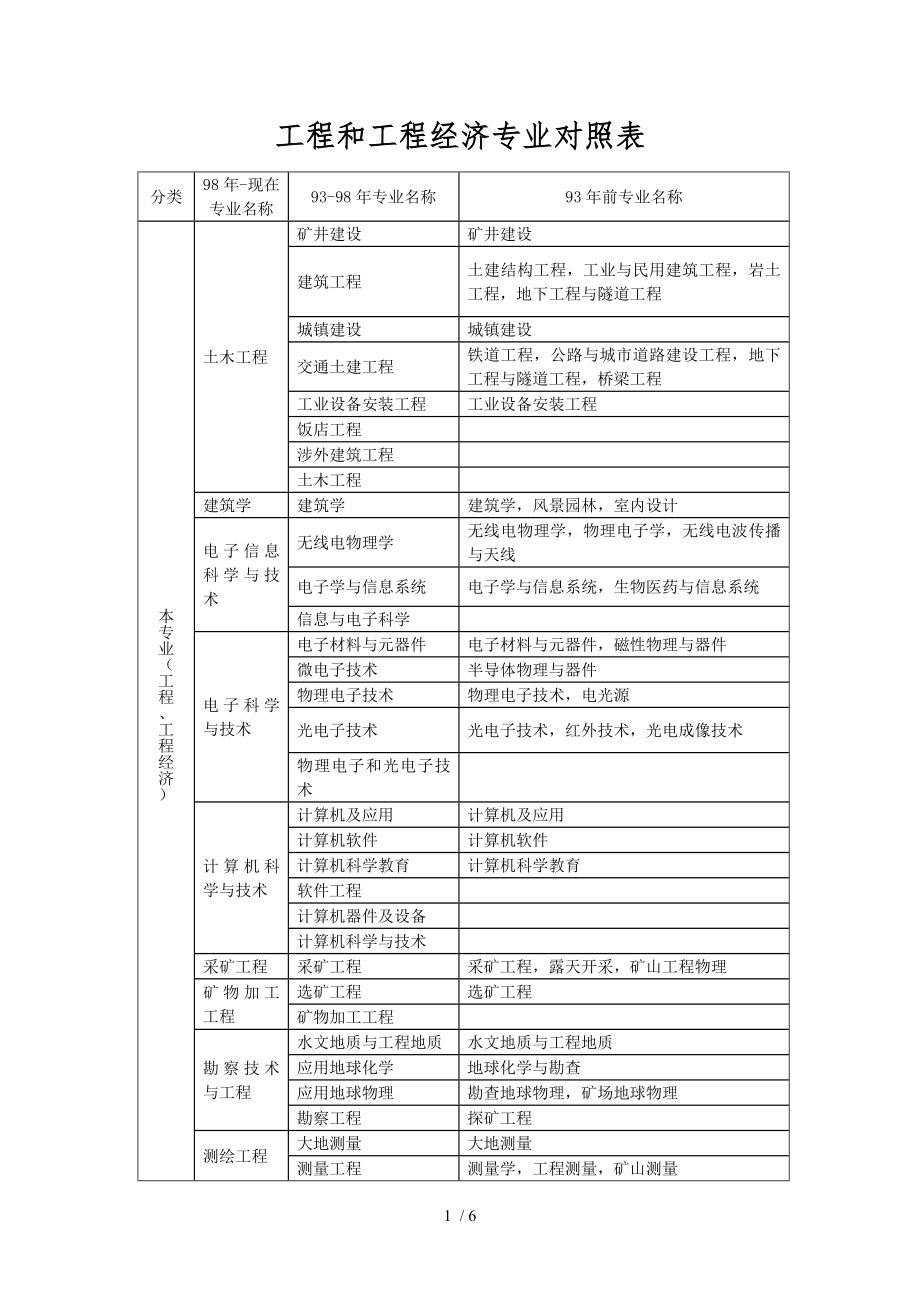 工程和工程经济对照表_第1页