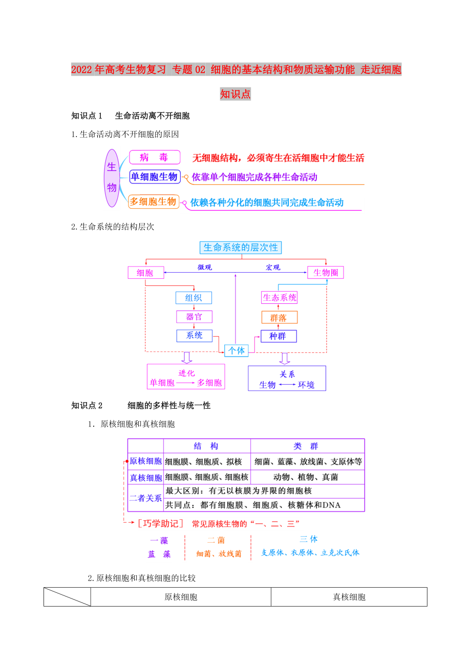 2022年高考生物復(fù)習(xí) 專題02 細(xì)胞的基本結(jié)構(gòu)和物質(zhì)運輸功能 走近細(xì)胞知識點_第1頁