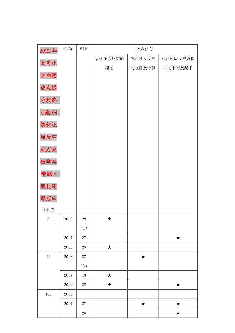 2022年高考化學(xué)命題熱點提分攻略 專題04 氧化還原反應(yīng)難點突破學(xué)案_第1頁