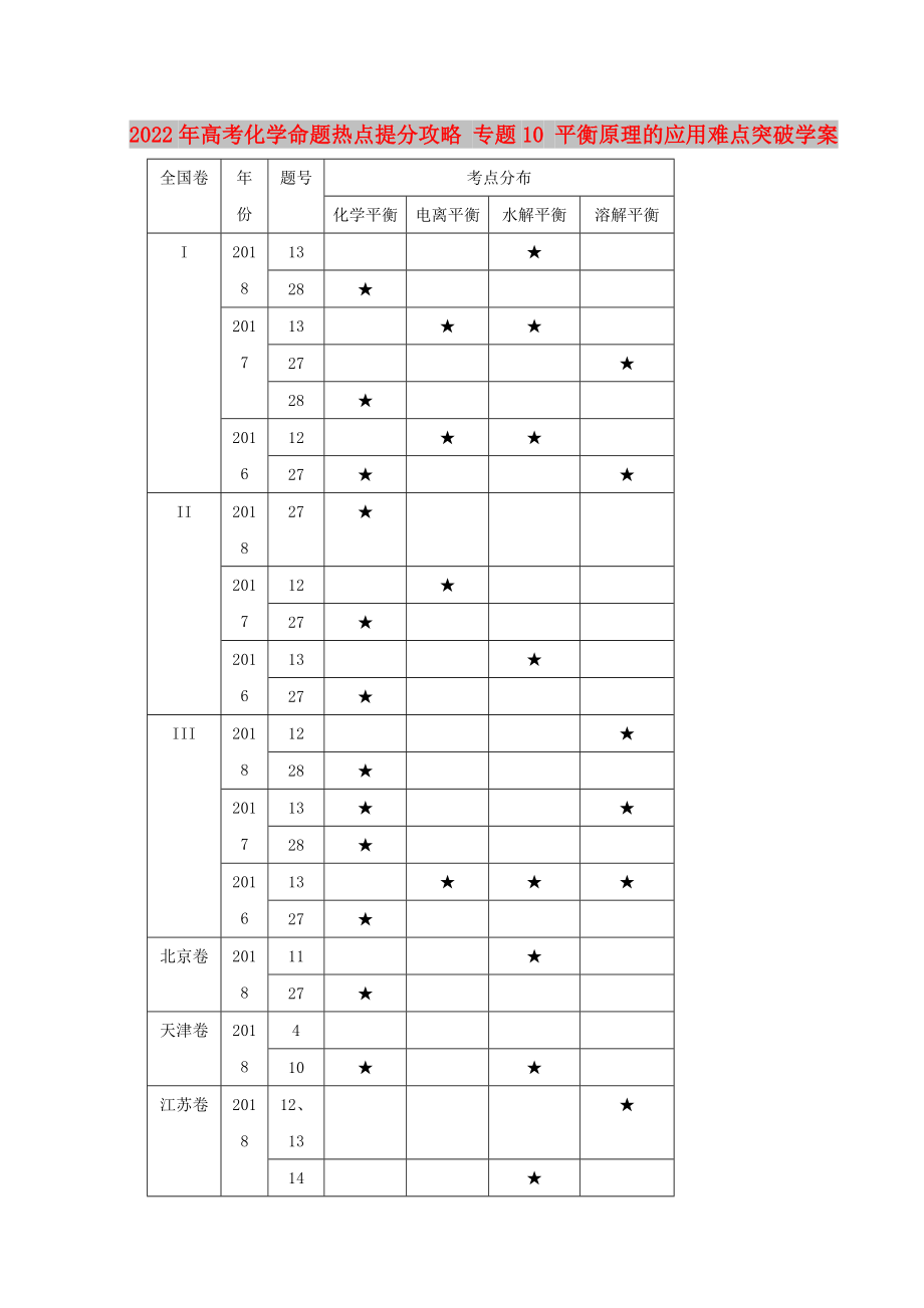 2022年高考化學(xué)命題熱點(diǎn)提分攻略 專題10 平衡原理的應(yīng)用難點(diǎn)突破學(xué)案_第1頁