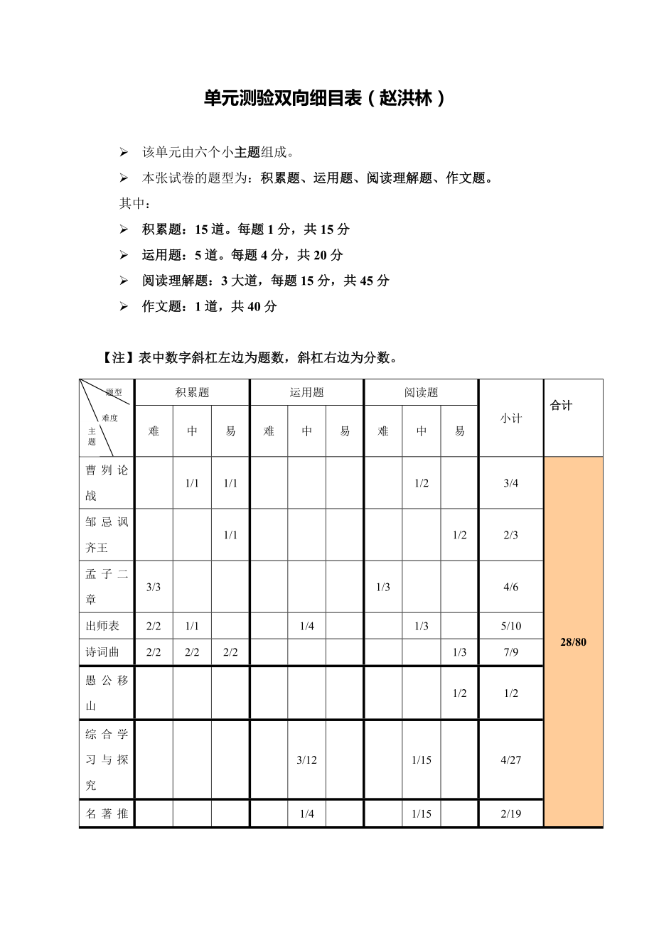 赵洪林单元测验双向细目表_第1页