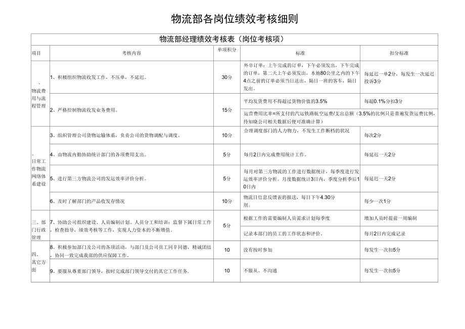 物流部绩效考核细则_第1页