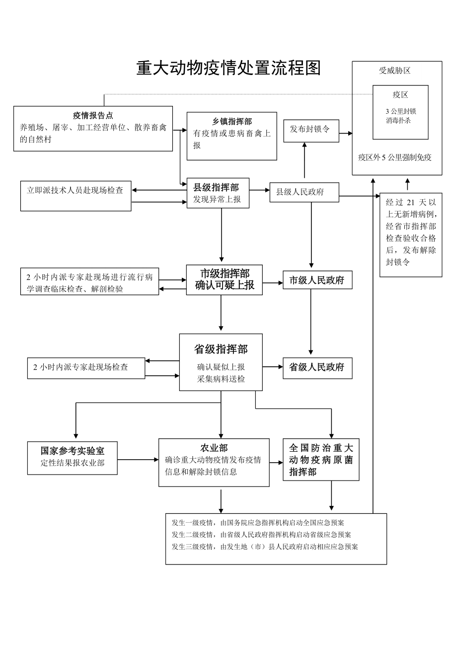 重大動物疫情處置流程圖.doc_第1頁