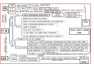 [名師點撥]人教版初中思想品德知識線索圖