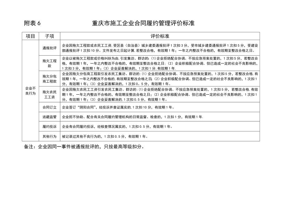 整理版施工方案重庆市建筑施工企业诚信综合评价体系企业合同履约行为评价表_第1页