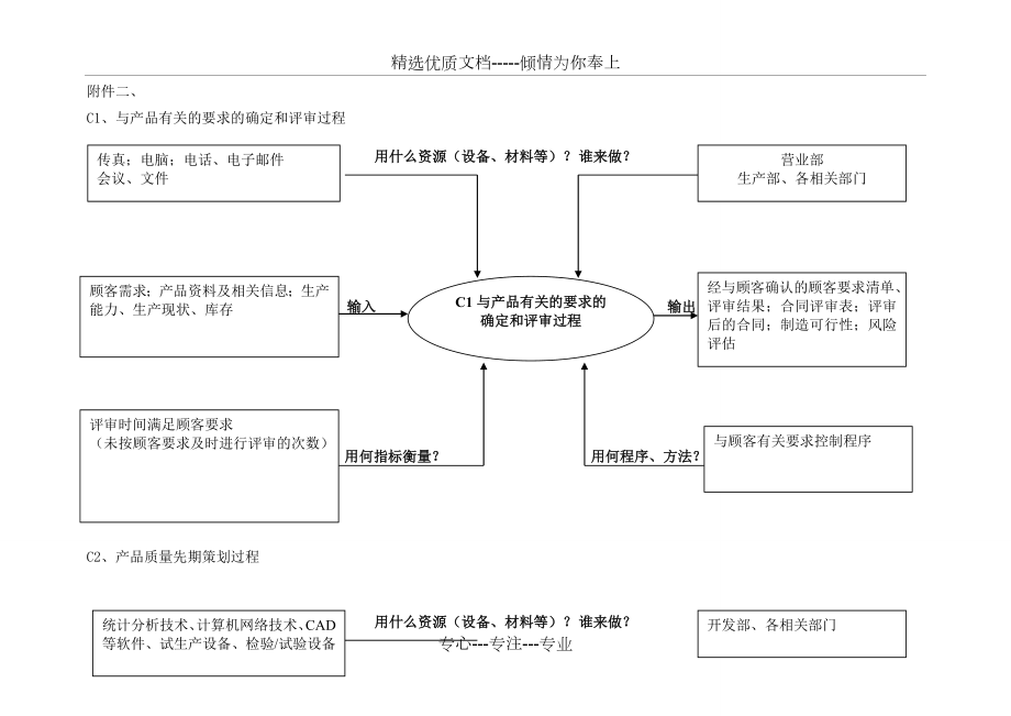 质量管理体系过程识别乌龟图_第1页