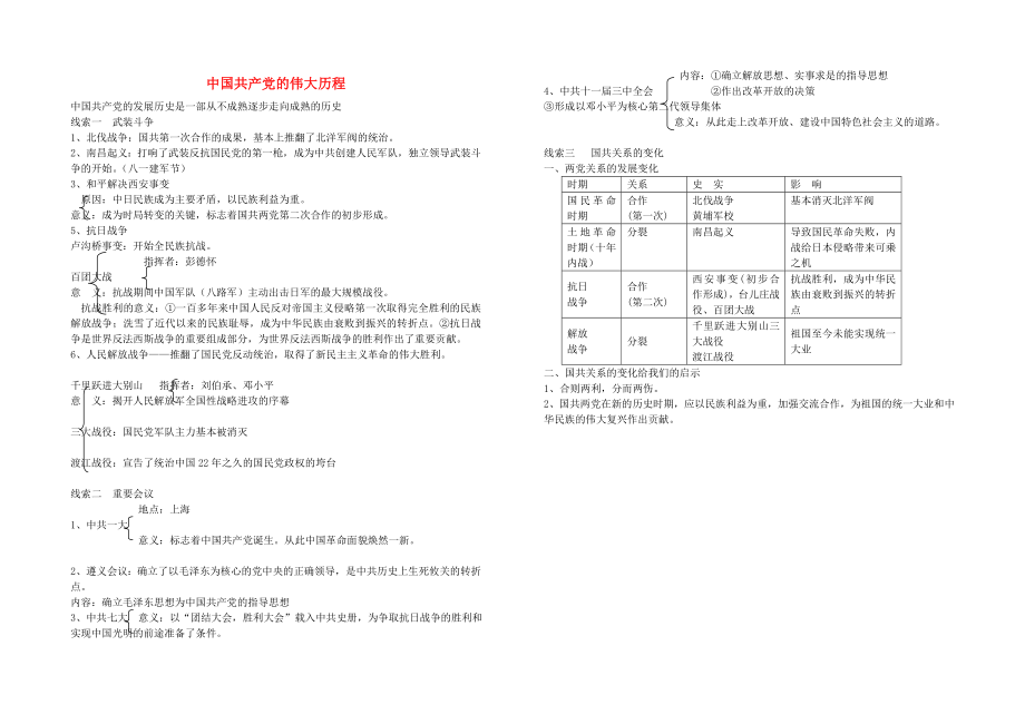 2020年中考?xì)v史 中國共產(chǎn)黨的發(fā)展歷程復(fù)習(xí)_第1頁