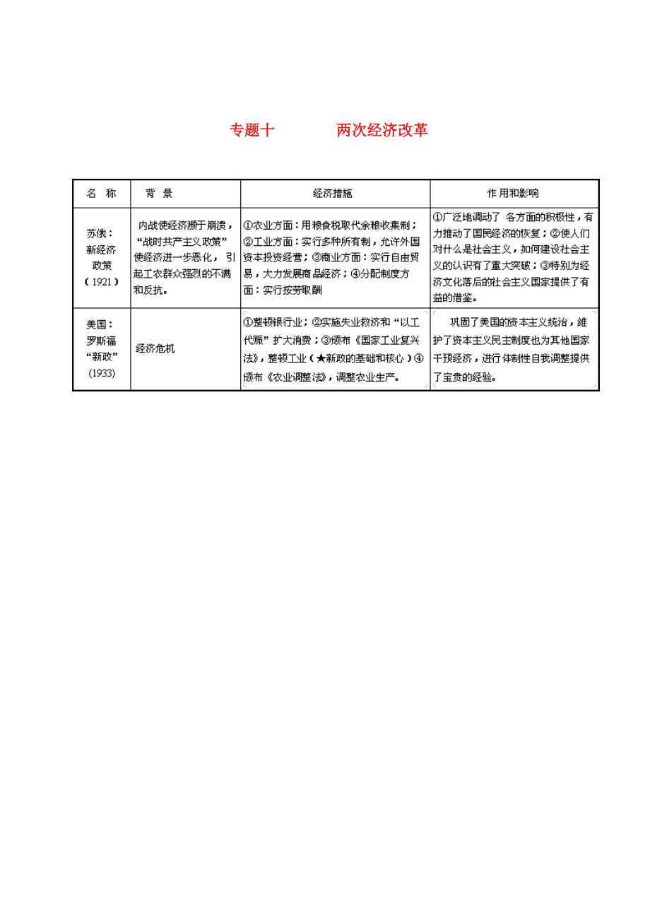 2020中考?xì)v史 知識(shí)點(diǎn)巧記憶專題十 兩次經(jīng)濟(jì)改革_第1頁