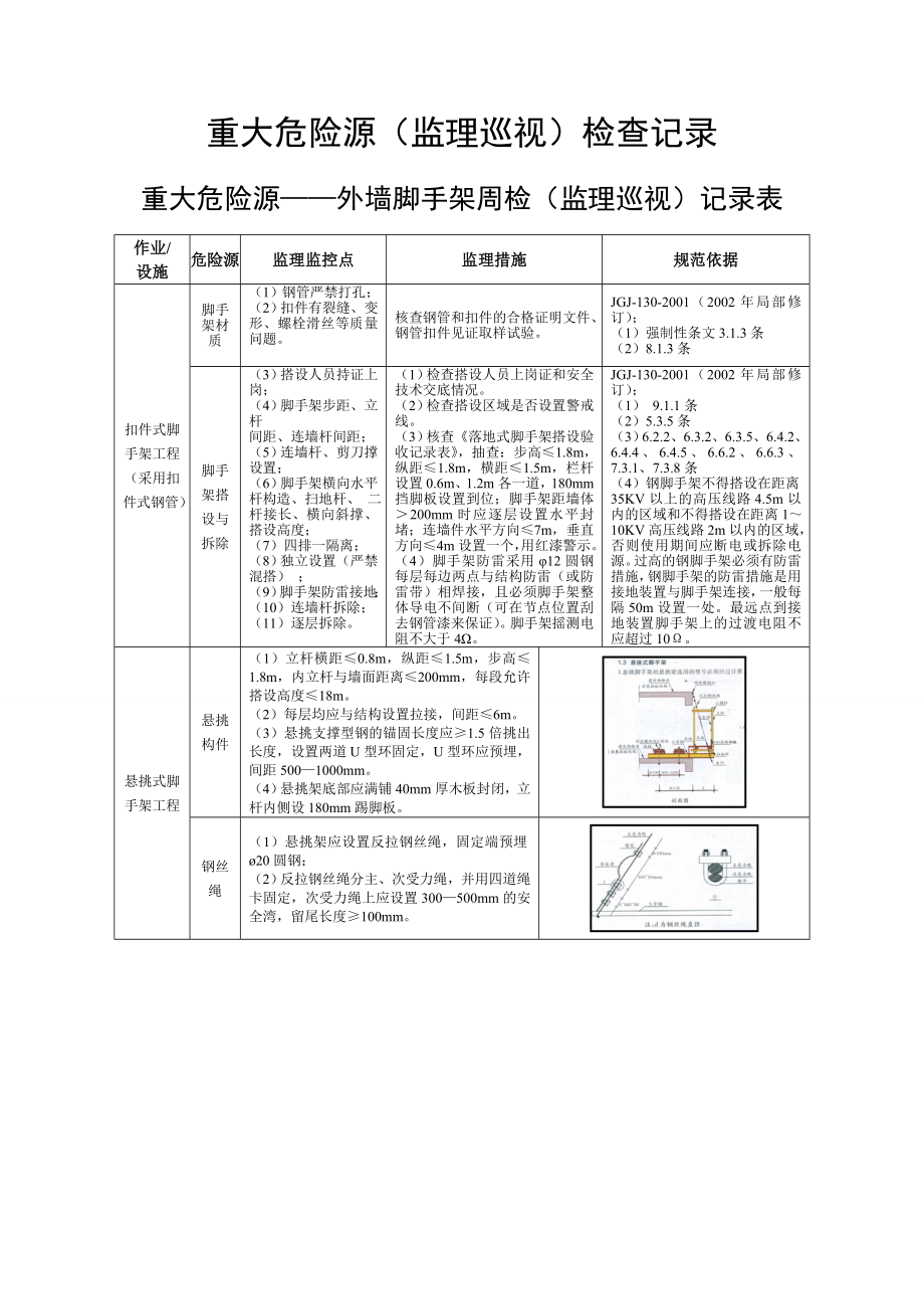 重大危險(xiǎn)源 檢查記錄表_第1頁(yè)