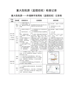 重大危險(xiǎn)源 檢查記錄表