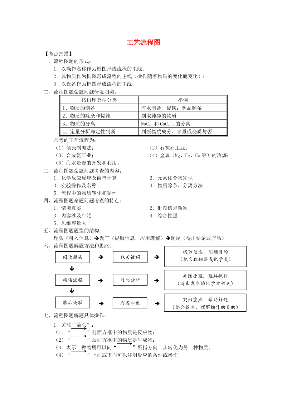 2020年中考化學(xué)專(zhuān)題復(fù)習(xí) 工藝流程圖學(xué)案（無(wú)答案） 滬教版_第1頁(yè)