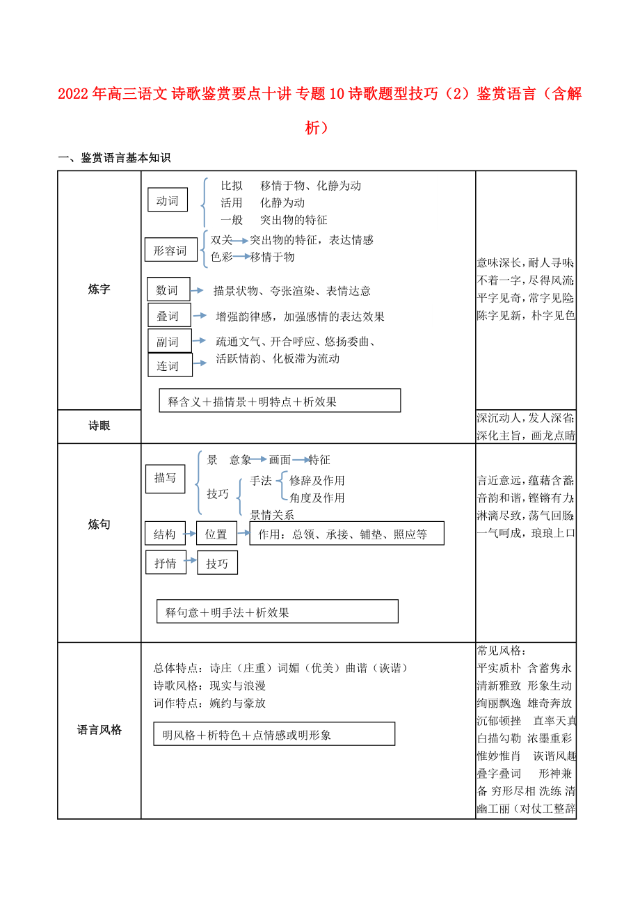 2022年高三語文 詩歌鑒賞要點十講 專題10 詩歌題型技巧（2）鑒賞語言（含解析）_第1頁