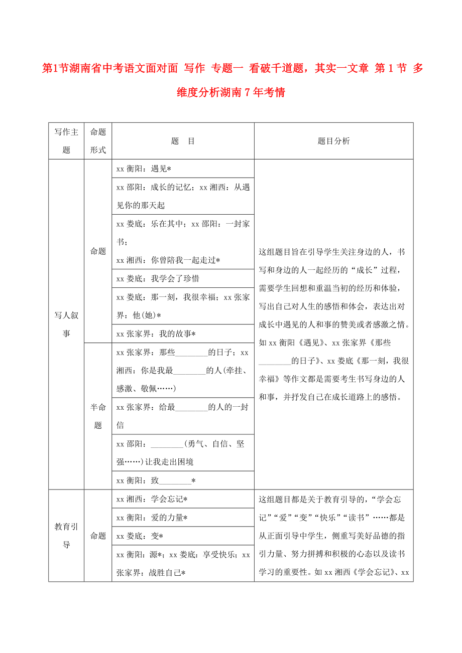 湖南省中考語文面對面 寫作 專題一 看破千道題其實一文章 第1節(jié) 多維度分析湖南7年考情_第1頁