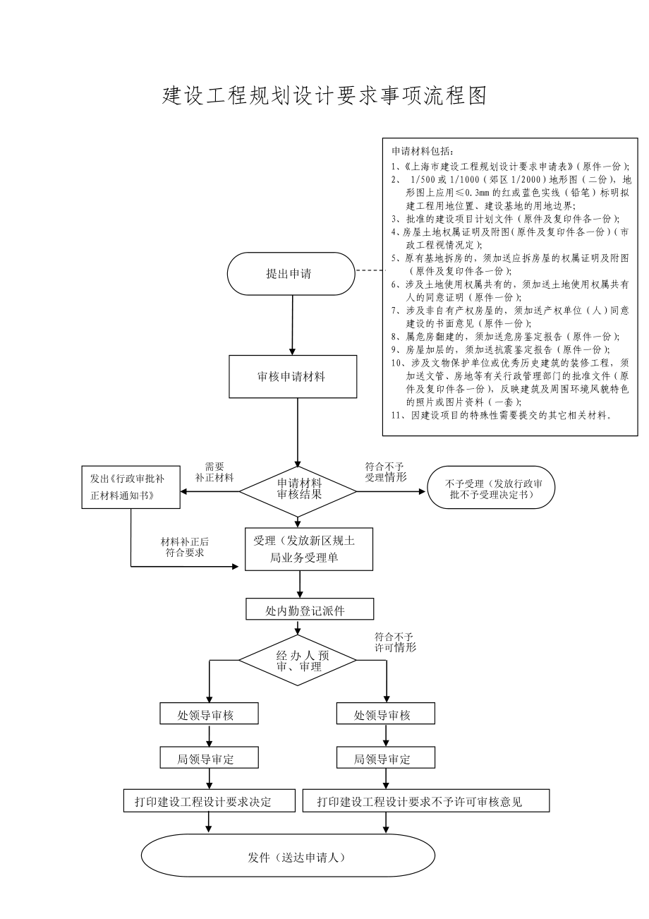 建设工程规划设计要求事项流程图_第1页