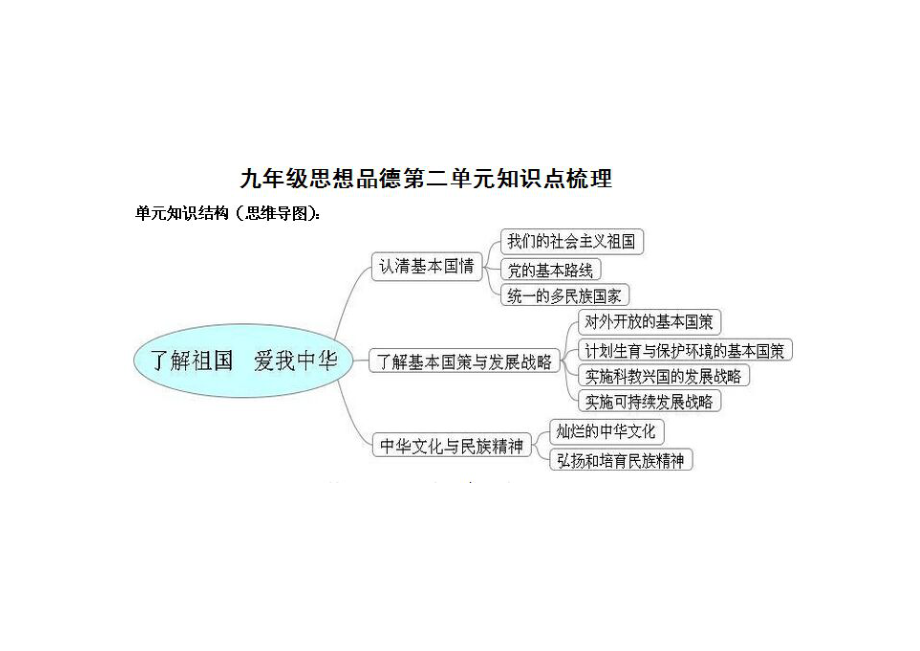 九年级思品第二单元思维导图