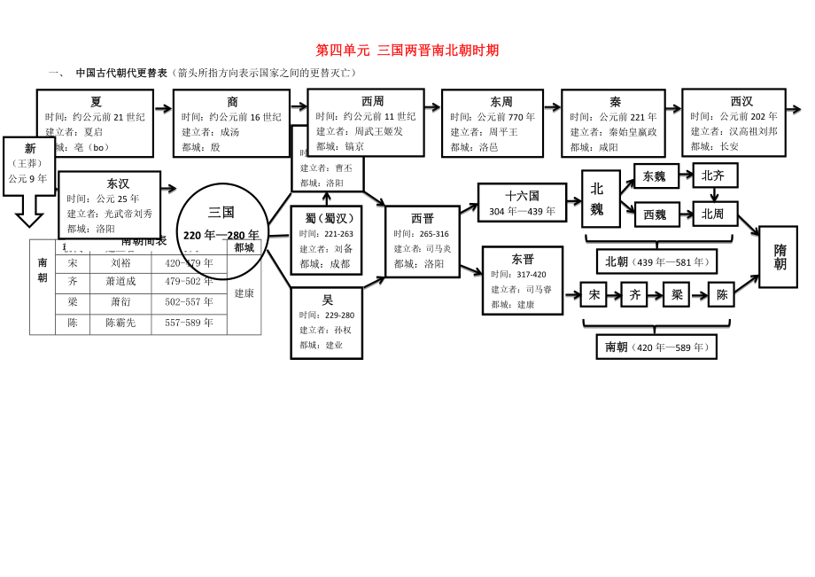 2020秋七年級歷史上冊 第四單元 三國兩晉南北朝時(shí)期：政權(quán)分立與民族融合知識點(diǎn) 新人教版_第1頁