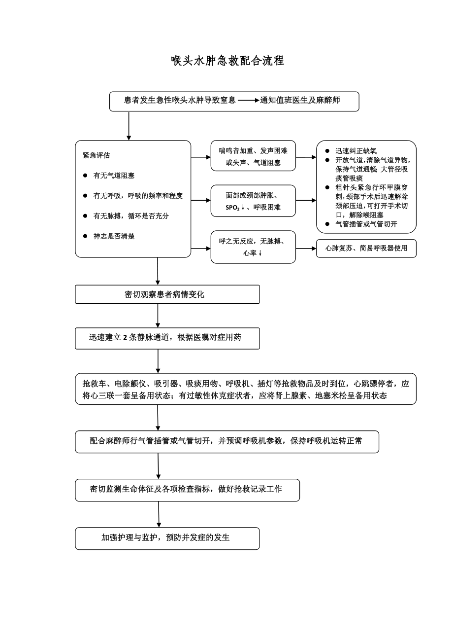 喉頭水腫急救流程.docx_第1頁(yè)