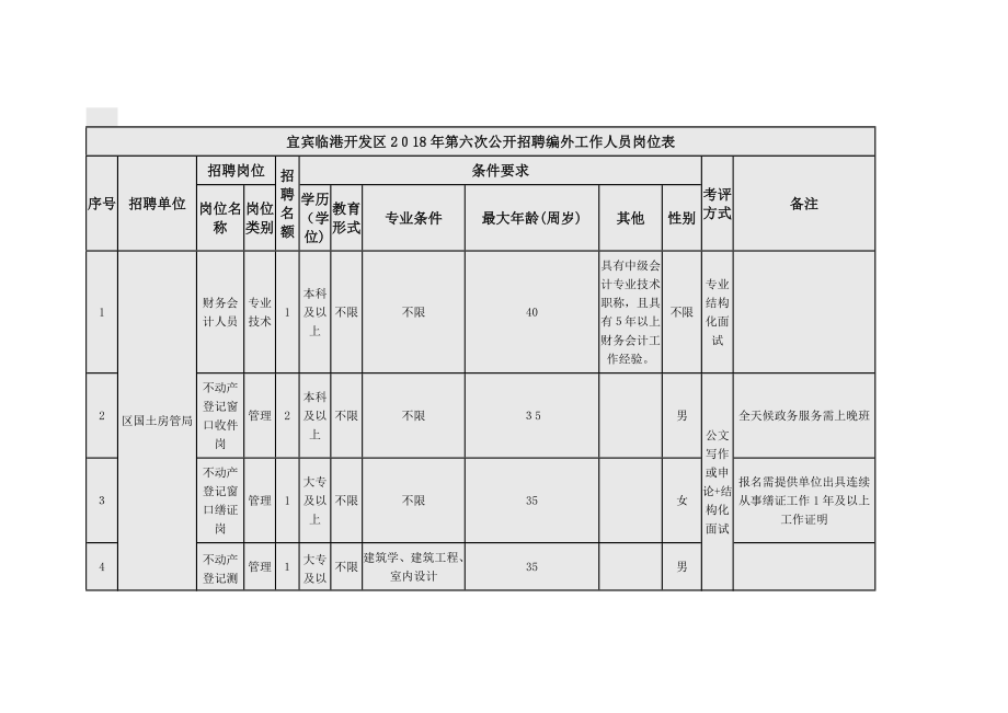 宜宾临港开发区第六次公开招聘编外工作人员岗位表可编辑范本_第1页