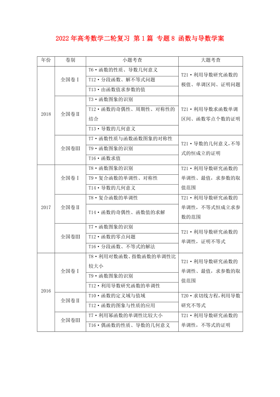 2022年高考數(shù)學(xué)二輪復(fù)習(xí) 第1篇 專(zhuān)題8 函數(shù)與導(dǎo)數(shù)學(xué)案_第1頁(yè)