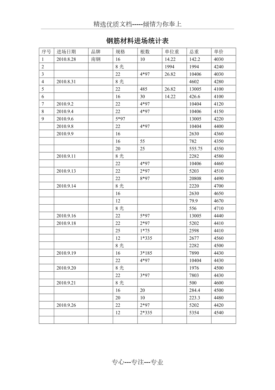 钢筋材料进场统计表共2页_第1页